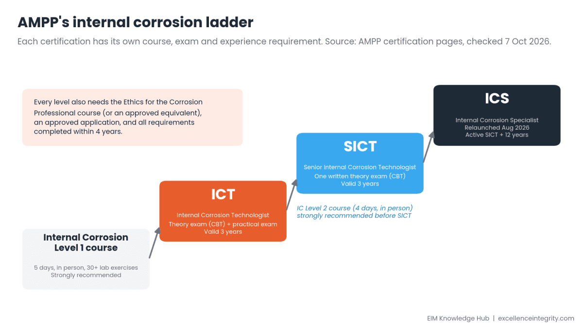ICT vs SICT: Which AMPP Internal Corrosion Certification Should You Take?