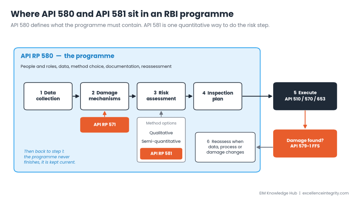 API 580 vs API 581: What Each Document Does, and Which One You Get Certified In