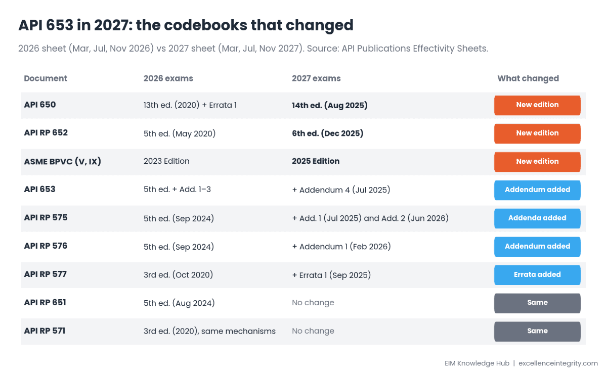 API 653 and API 570 in 2027: Which Codebooks Changed, and What to Do About It