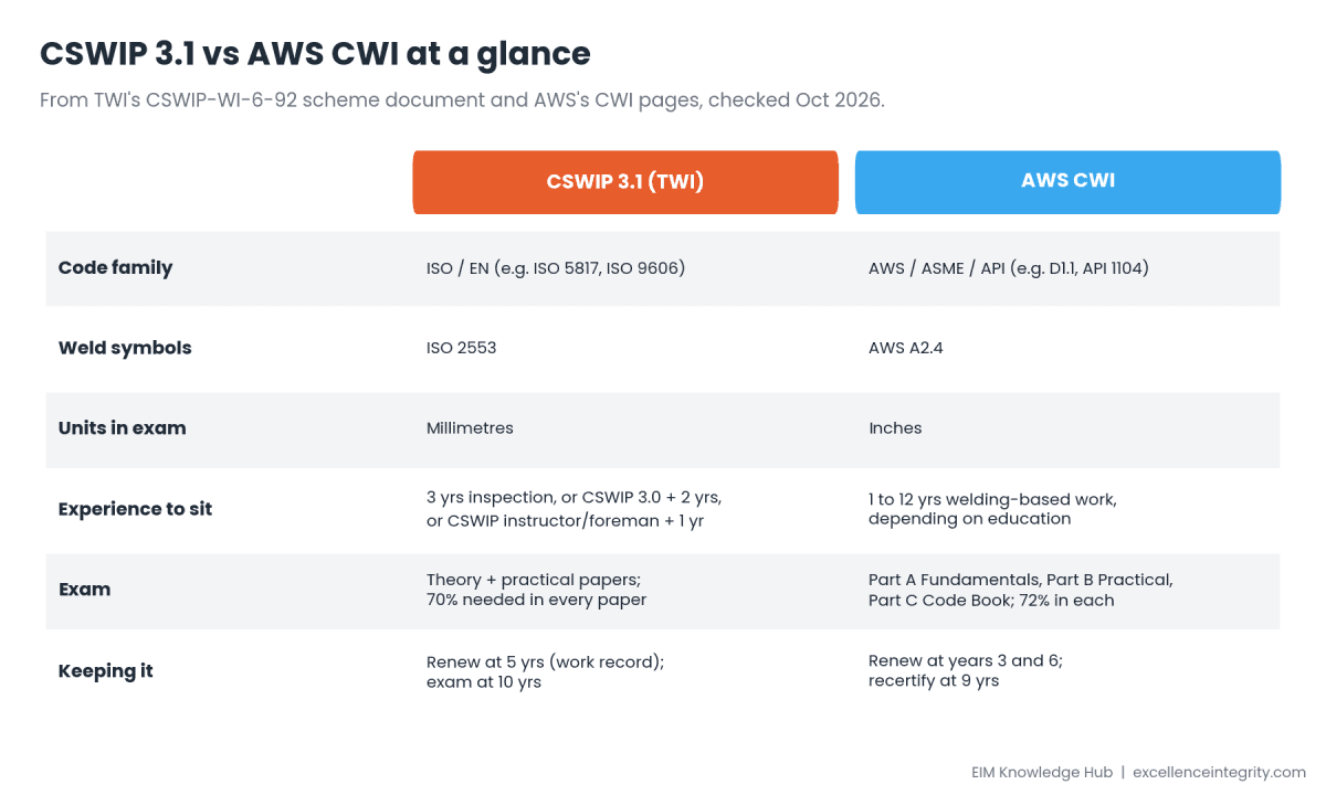 CSWIP 3.1 vs AWS CWI: Which Welding Inspector Certification Should You Get?