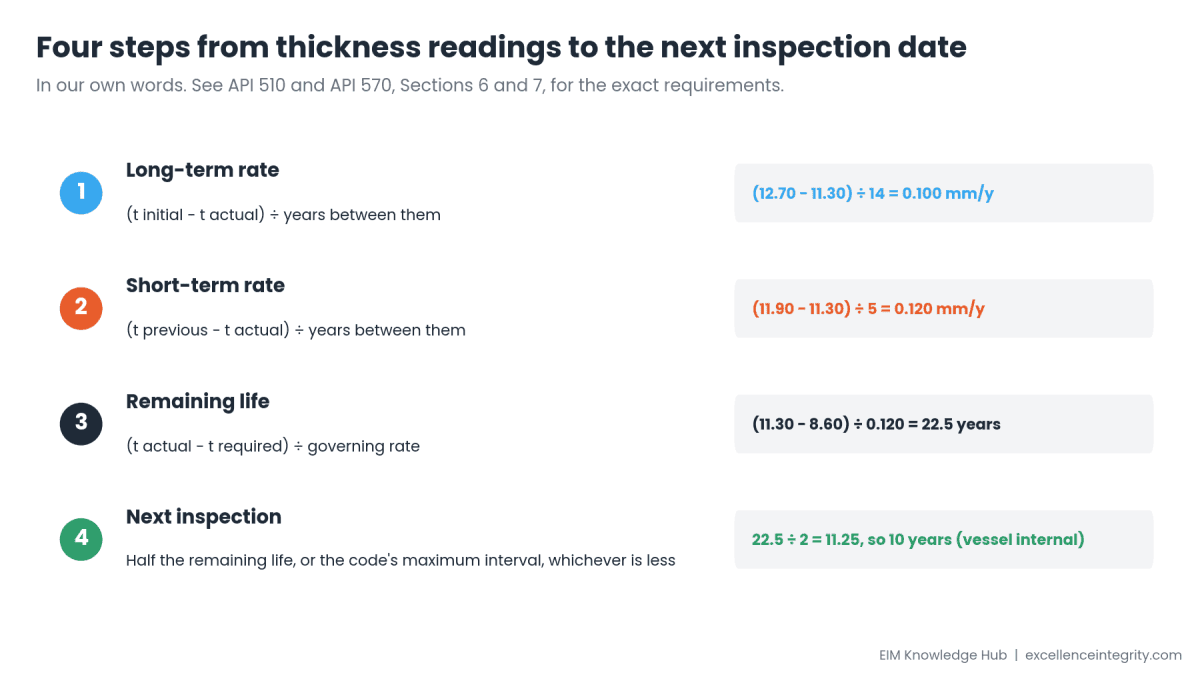 Corrosion Rate and Remaining Life: How Inspectors Set the Next Inspection Date