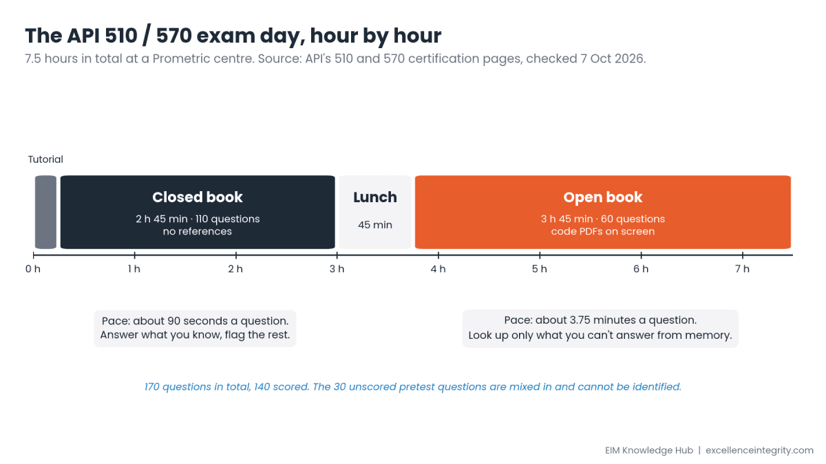 API 510 and 570 Exam Day: What Happens, Hour by Hour