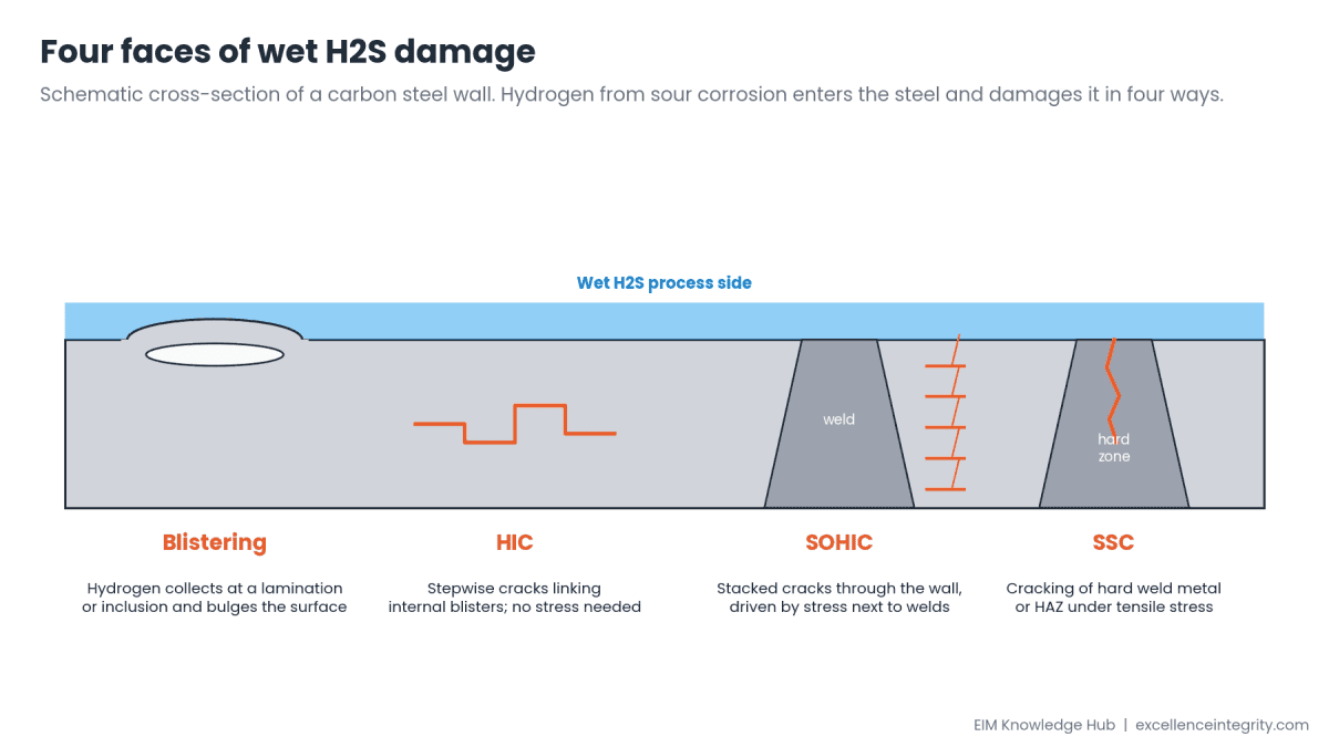 Wet H2S Damage Explained: Blistering, HIC, SOHIC and SSC