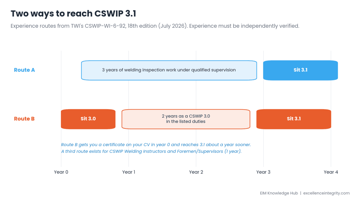 CSWIP 3.0 or 3.1 First? How to Choose Your First Welding Inspector Certificate