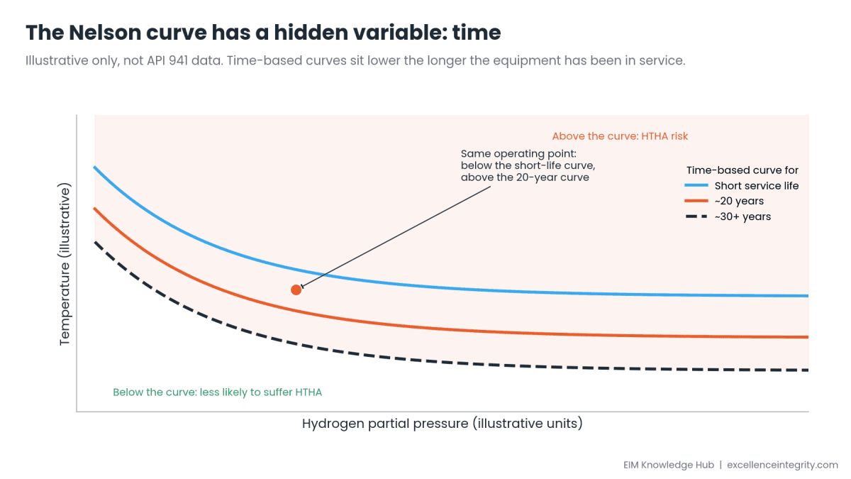 HTHA and API 941: Why the Nelson Curve Now Has a Time Axis