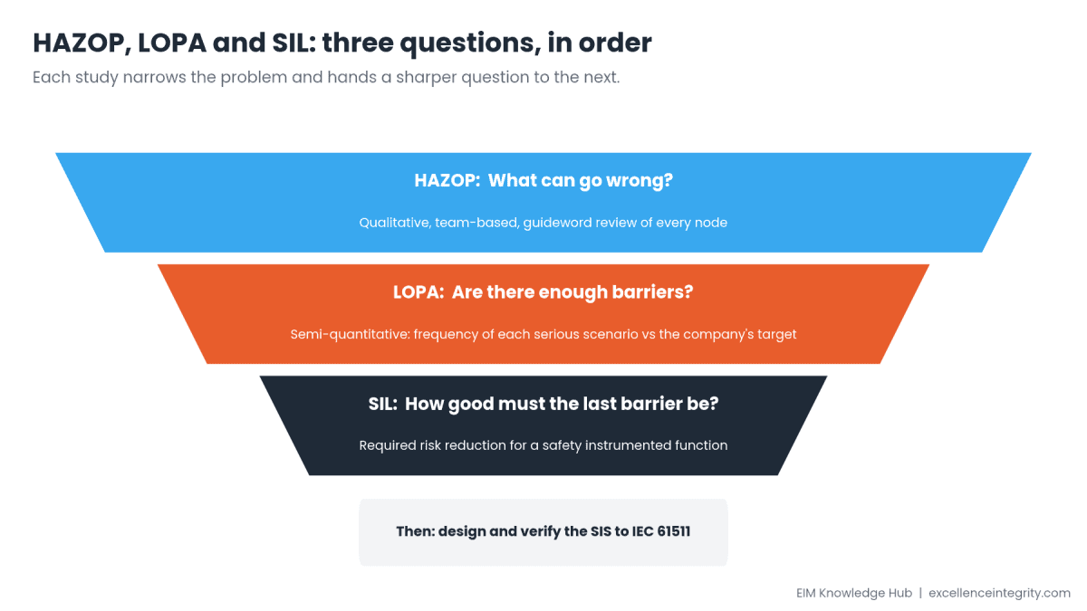 HAZOP vs LOPA vs SIL: What Each Process Safety Study Actually Answers
