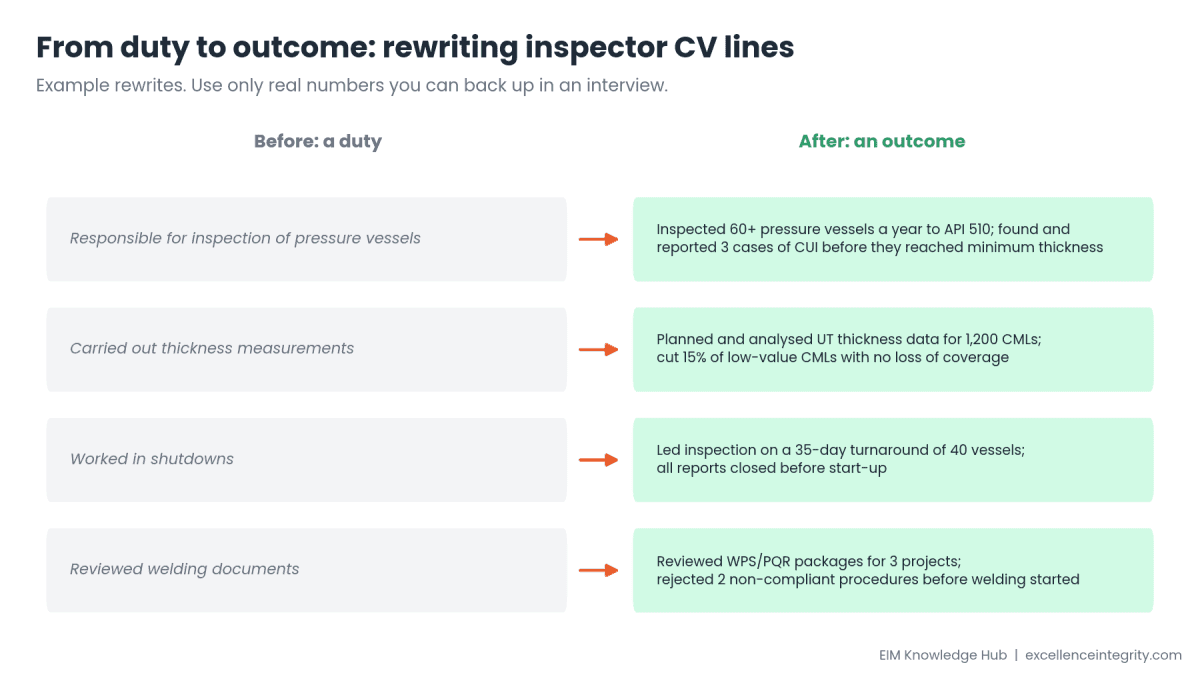 The Inspector's CV: How to Get Past the 7-Second Scan