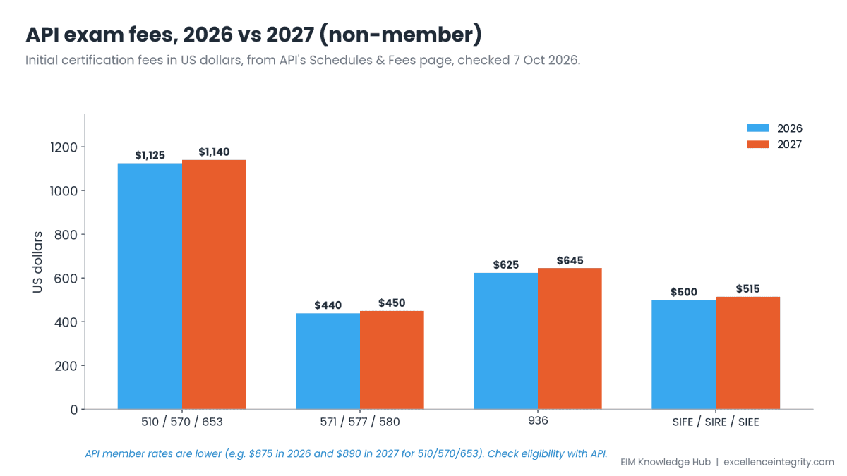 What an API Certification Really Costs: 2026 and 2027 Fees, and Everything Else