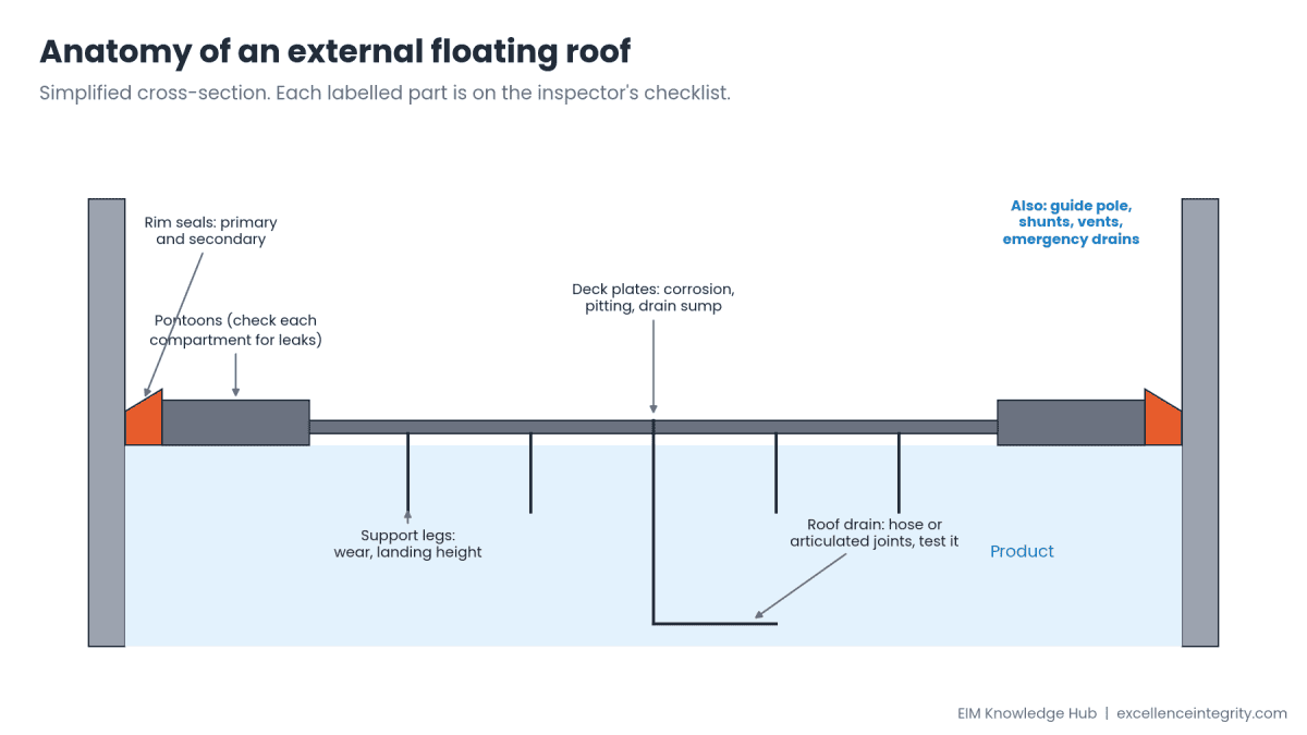 Inspecting Tank Roofs: Fixed Roofs, Floating Roofs and Seals
