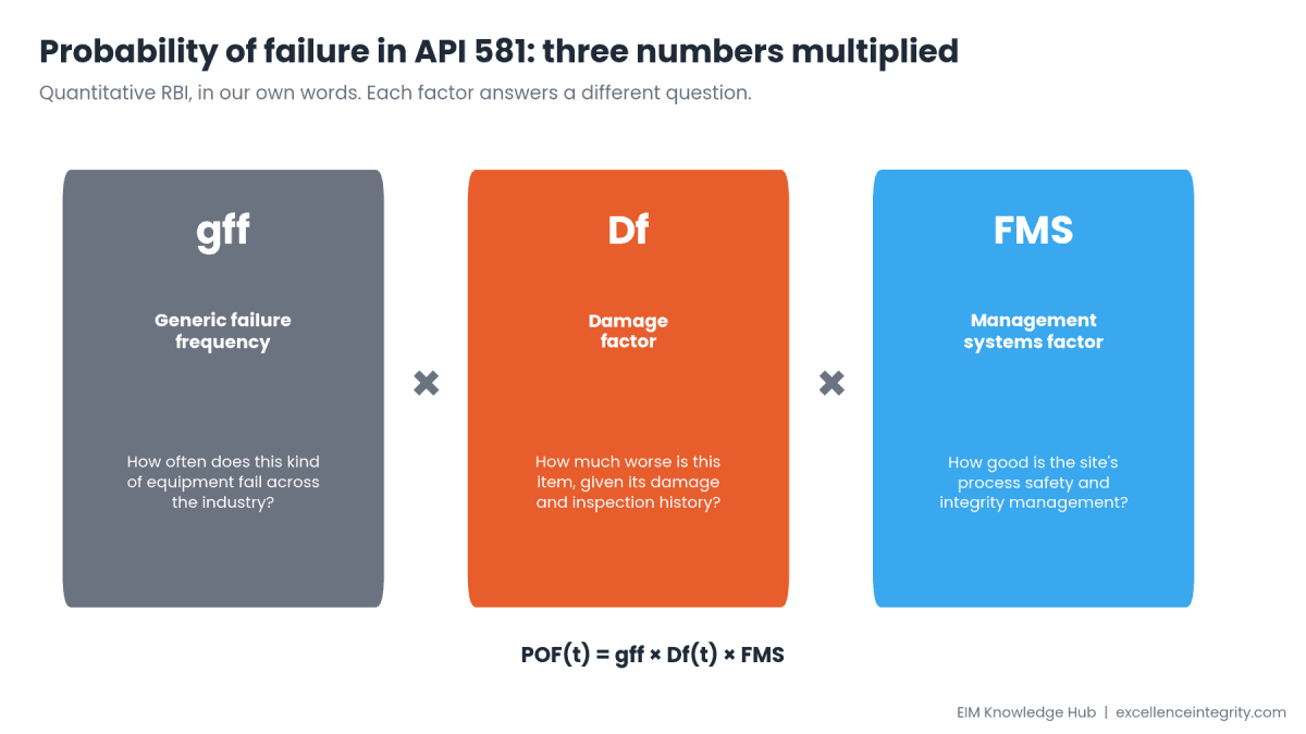 Probability of Failure in RBI: What POF Really Means