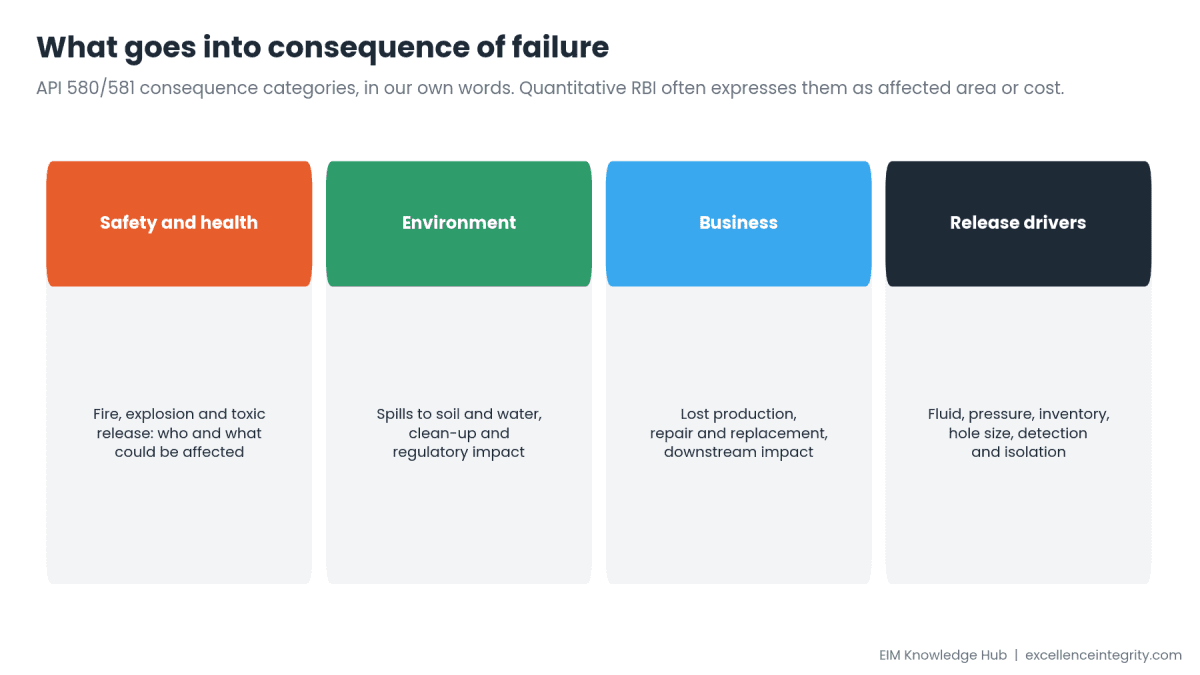 Consequence of Failure in RBI: How Bad Would It Be?