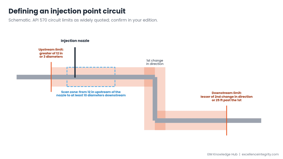 API 570 Injection Point Circuits: Limits, CMLs and Inspection