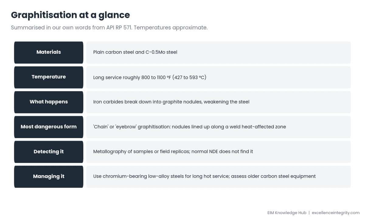 Graphitisation of Carbon Steel: Damage Mechanism of the Week